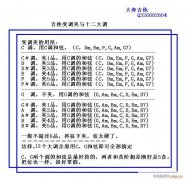 吉他變調(diào)夾與12大調(diào)